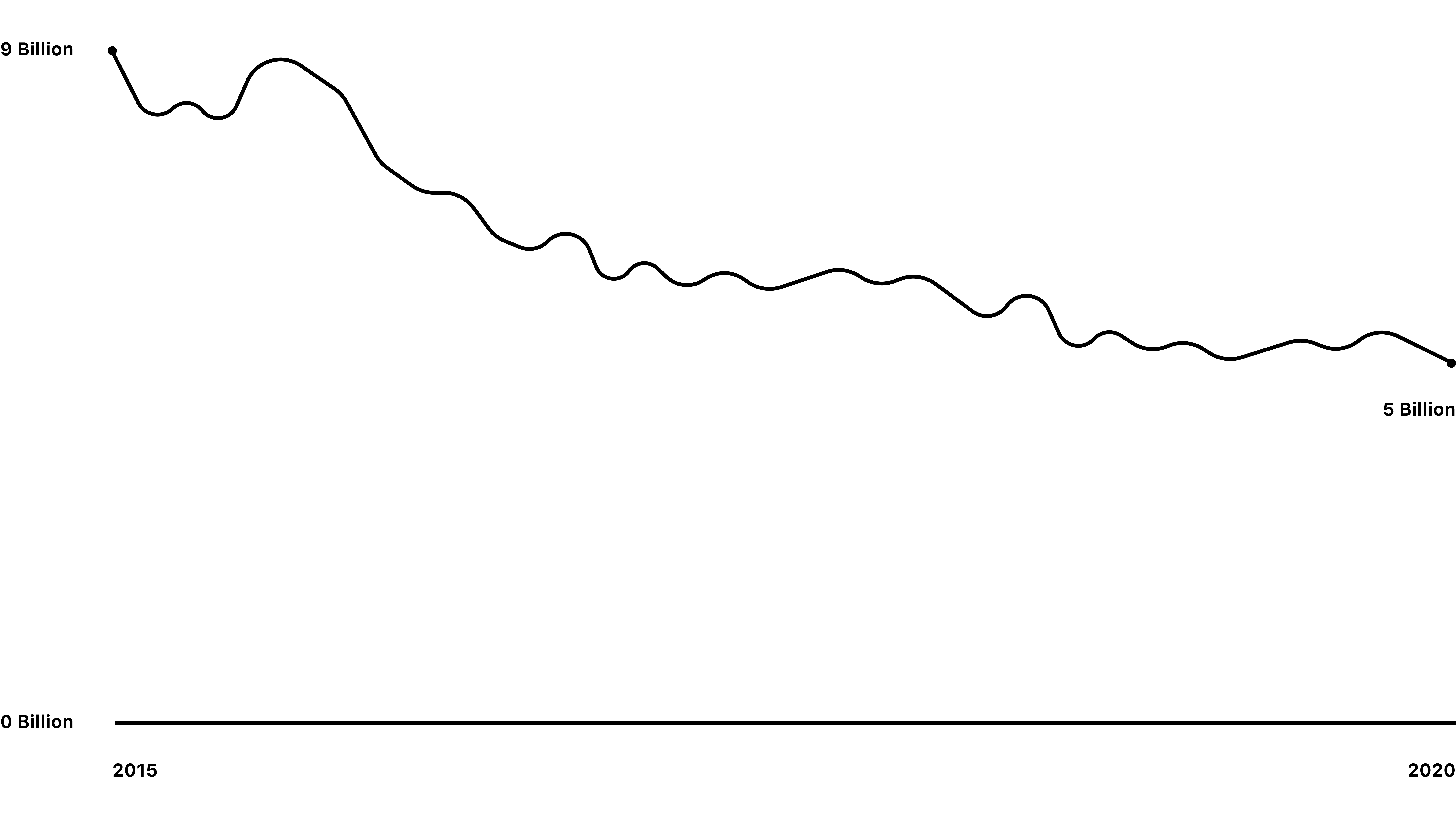Photo uploads declined from approximately 9 billion in 2015 to 5 billion in 2020.